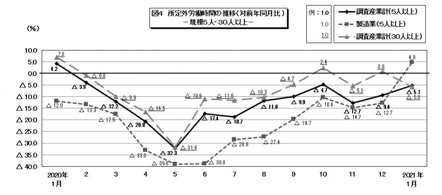 図4所定外労働時間の推移