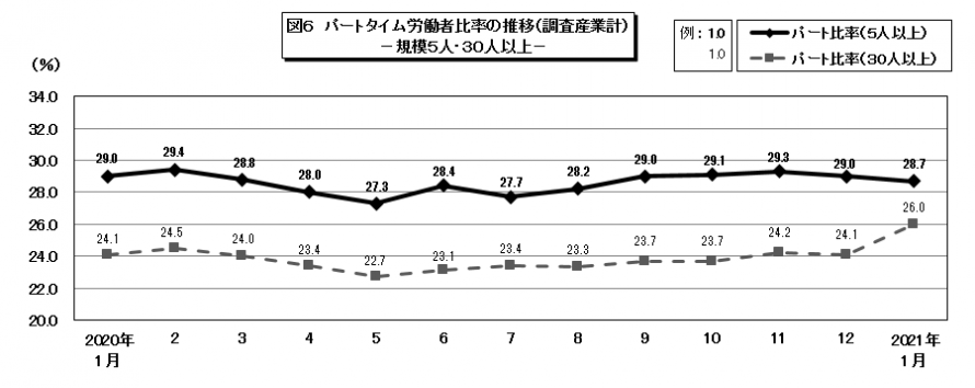 図6パートタイム労働者比率の推移