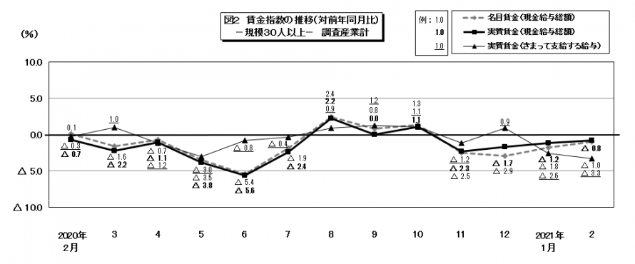 図2賃金指数の推移