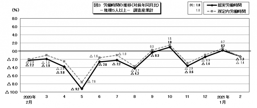 図3労働時間の推移