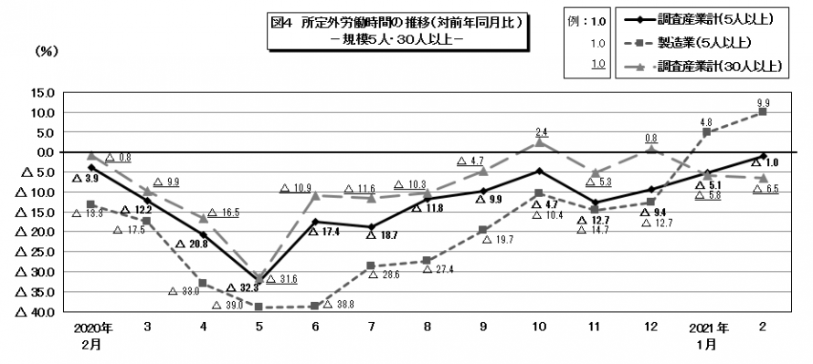 図4所定外労働時間の推移