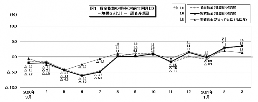 図1賃金指数の推移