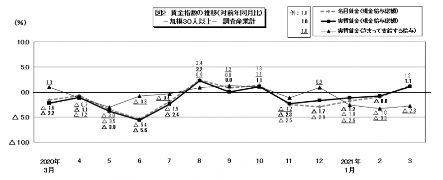 図2賃金指数の推移