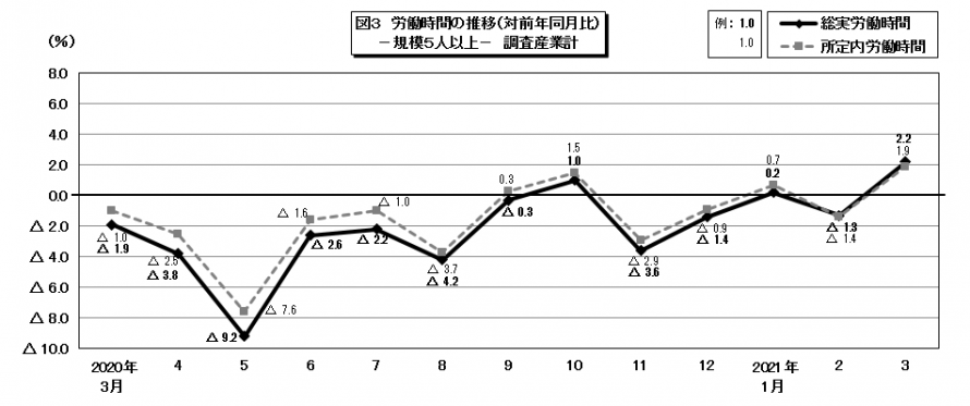 図3労働時間の推移