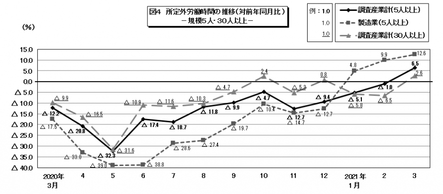 図4所定外労働時間の推移