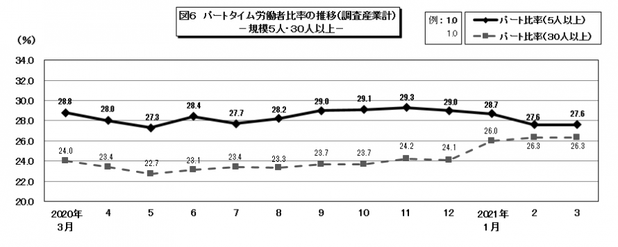 図6パートタイム労働者比率の推移