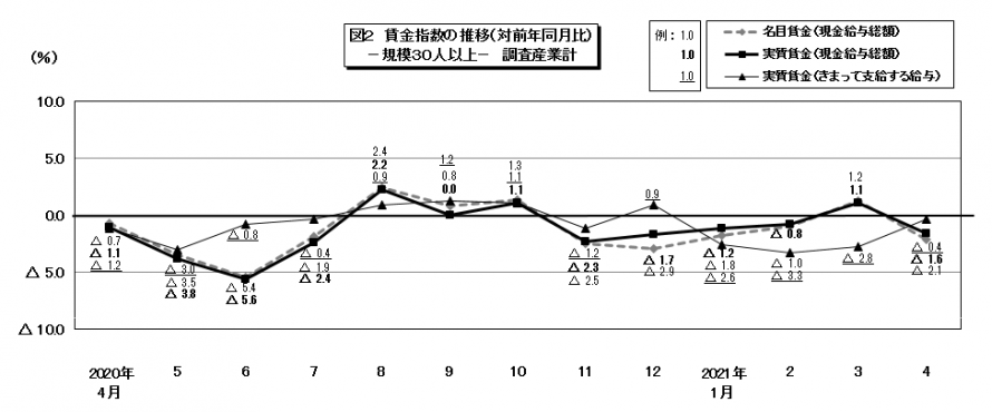 図2賃金指数の推移