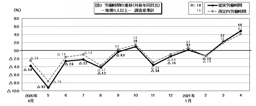 図3労働時間の推移