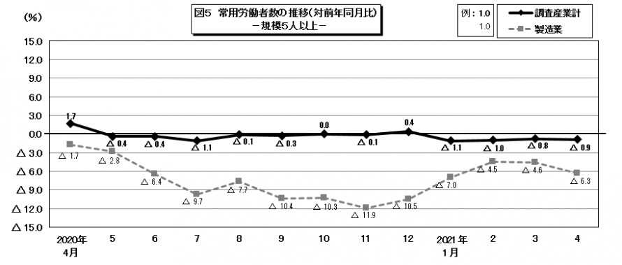 図5常用労働者数の推移