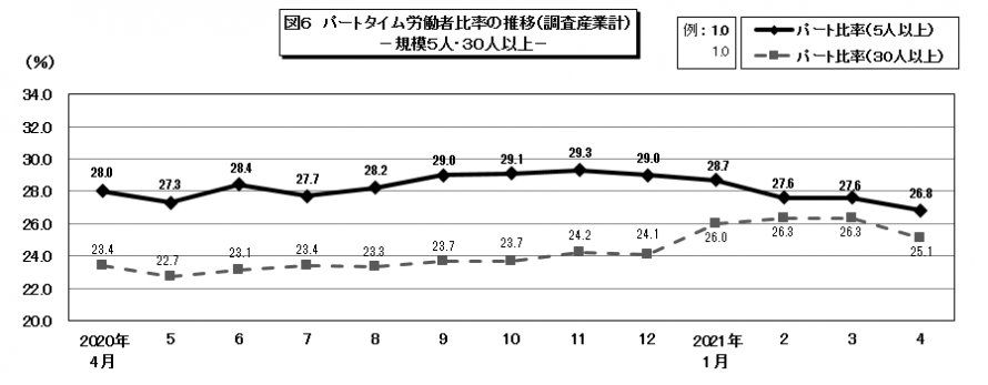 図6パートタイム労働者比率の推移