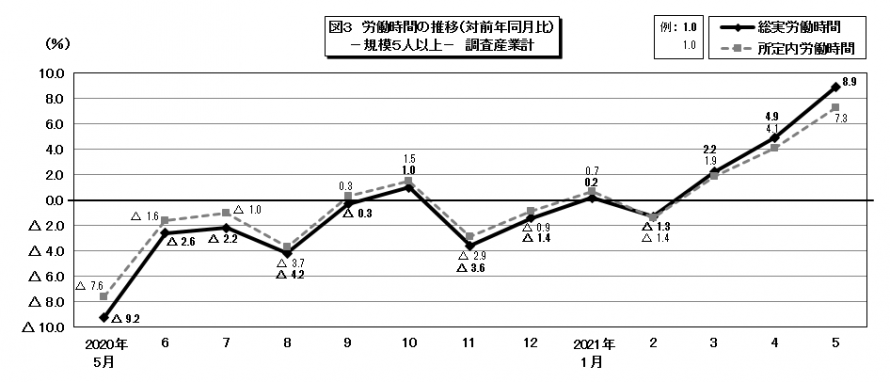 図3労働時間の推移