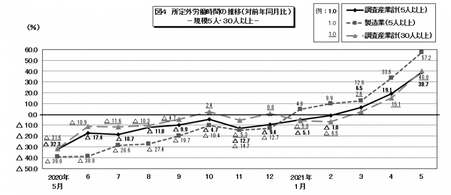 図4所定外労働時間の推移