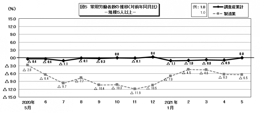 図5常用労働者数の推移