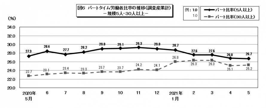 図6パートタイム労働者比率の推移