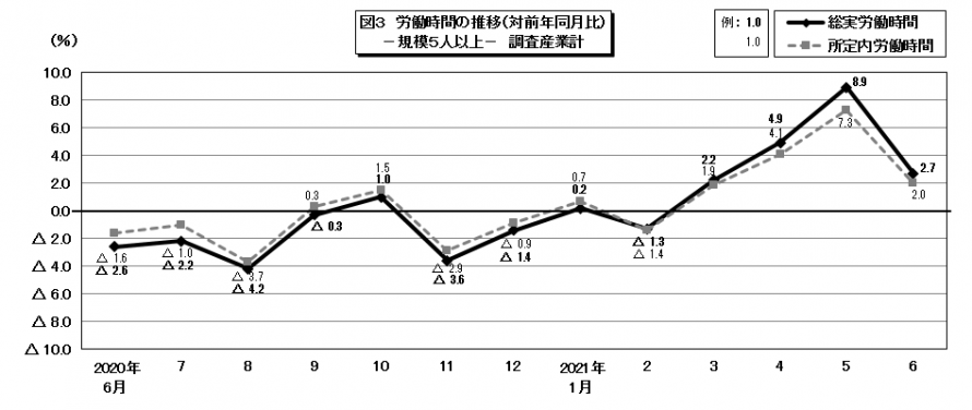 図3労働時間の推移