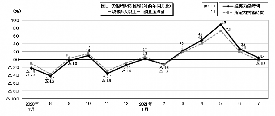 図3労働時間の推移