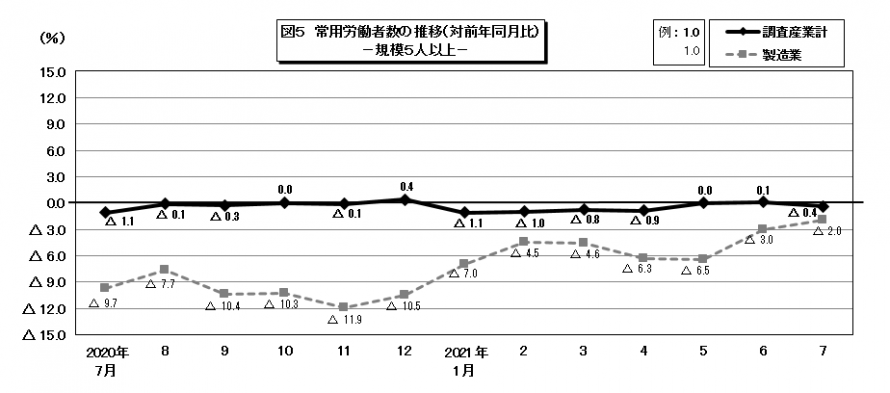 図5常用労働者数の推移