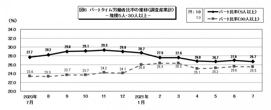 図6パートタイム労働者比率の推移