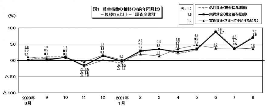 図1賃金指数の推移