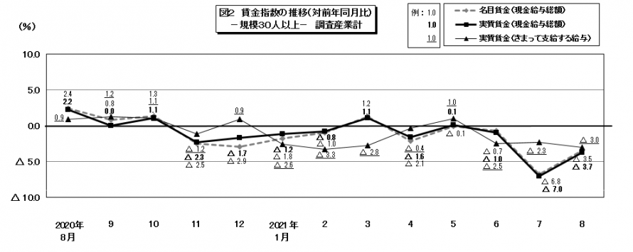 図2賃金指数の推移