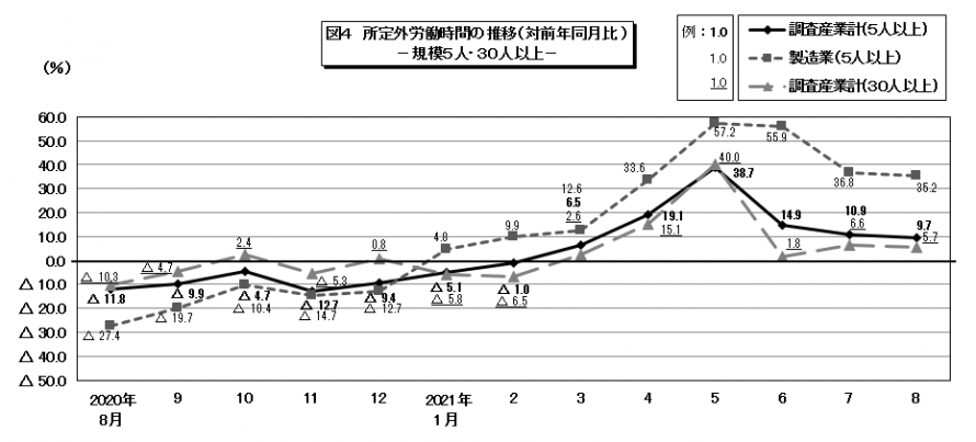 図4所定外労働時間の推移