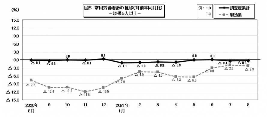 図5常用労働者数の推移