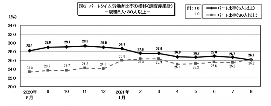 図6パートタイム労働者比率の推移