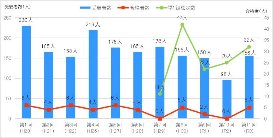 これまでの受験者数と合格者数等のグラフ