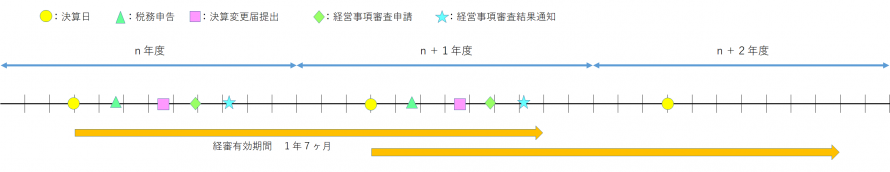 時系列