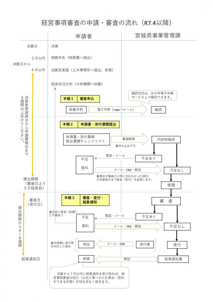 フロー図