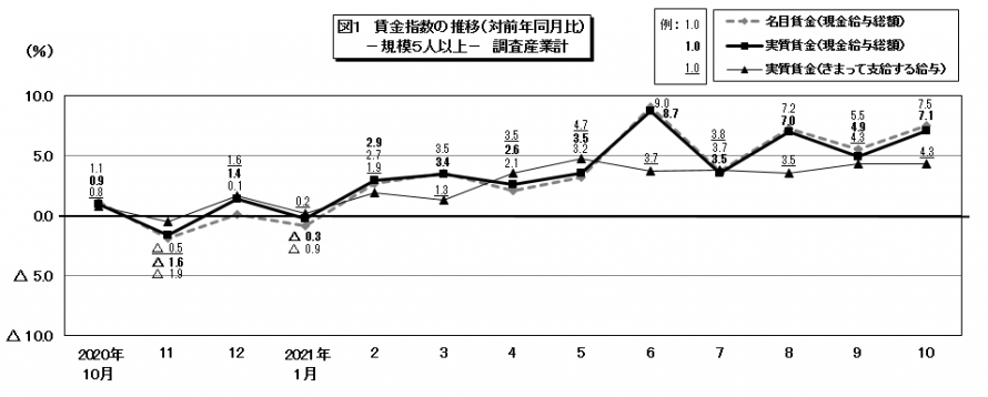 図1賃金指数の推移