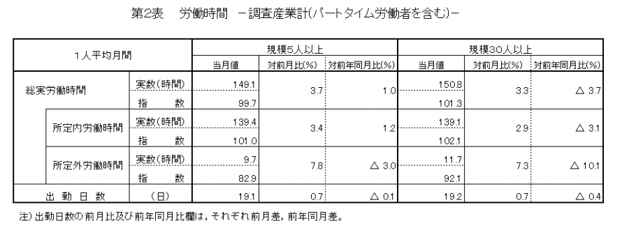 第2表労働時間