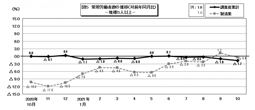 図5常用労働者数の推移