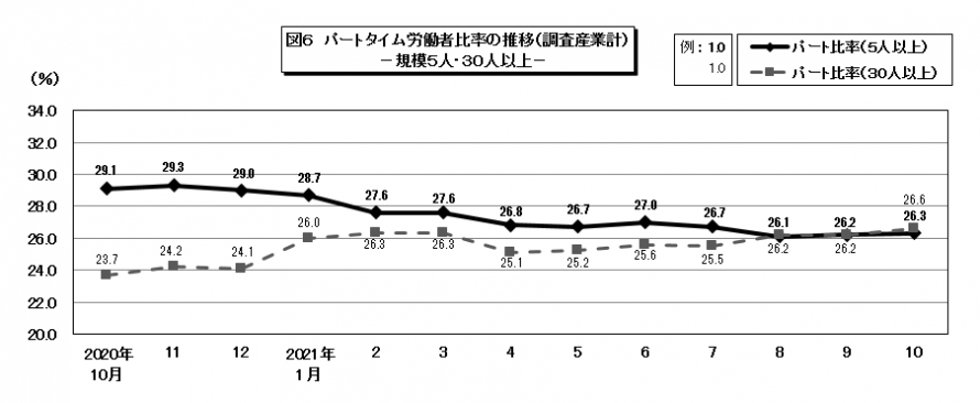 図6パートタイム労働者比率の推移