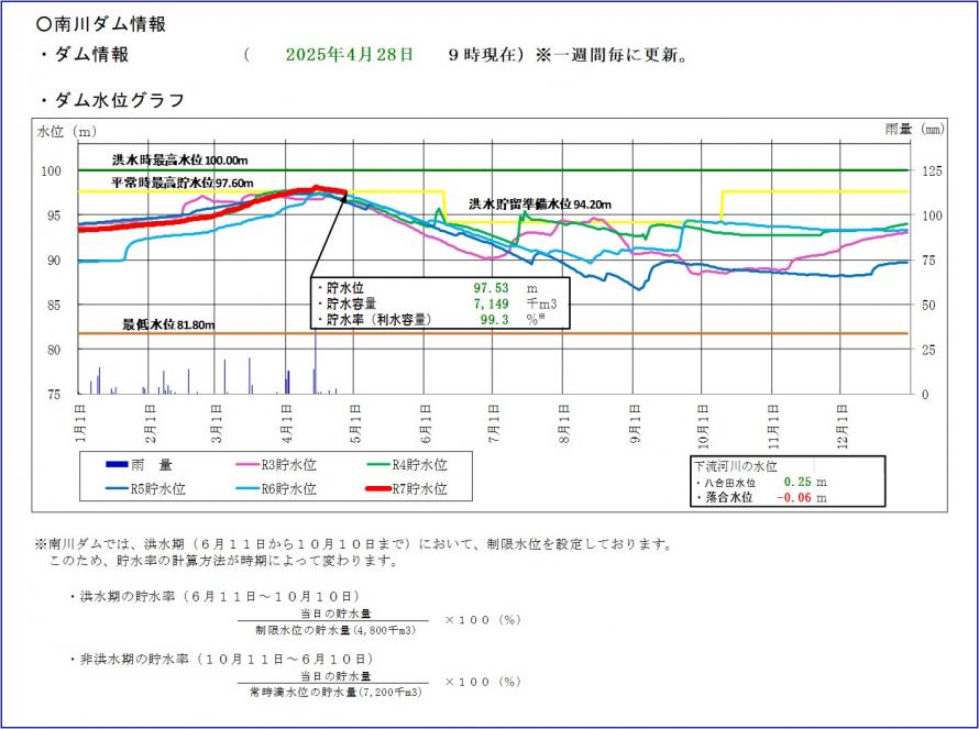 南川ダム貯水位グラフ