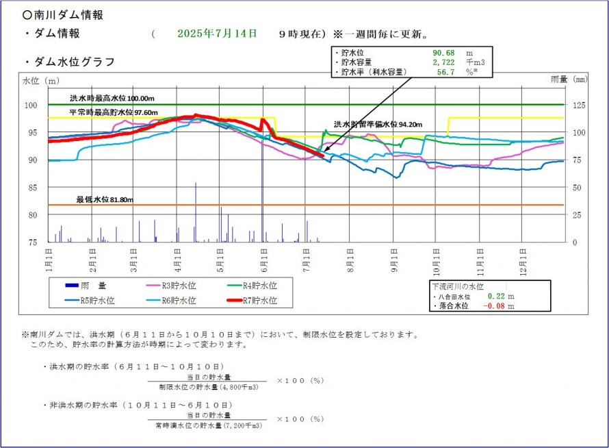 南川ダム貯水位グラフ