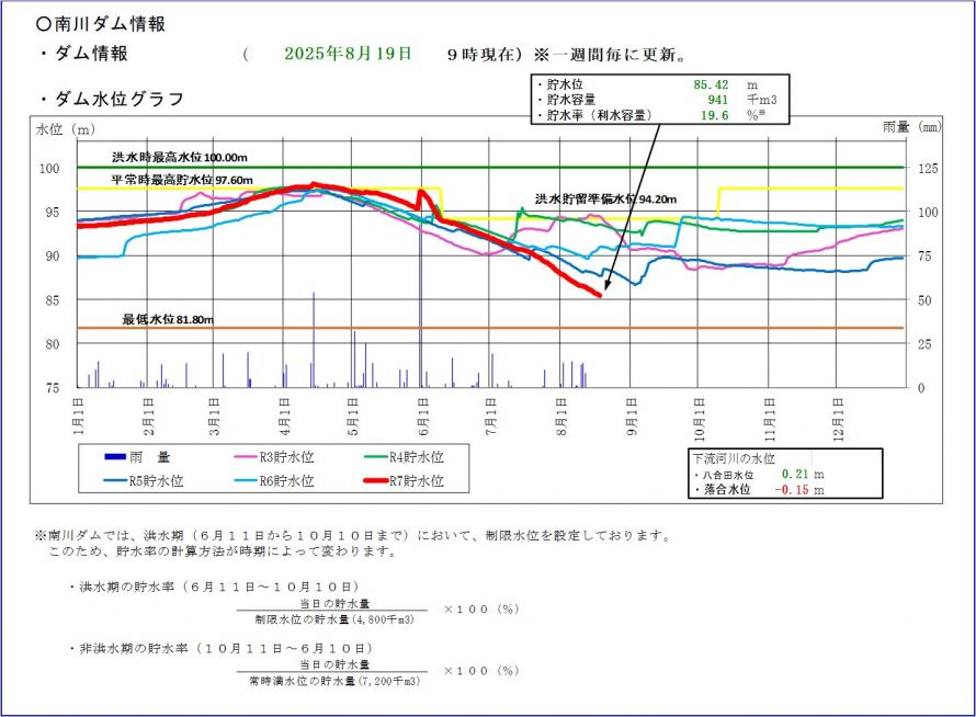 南川ダム貯水位グラフ