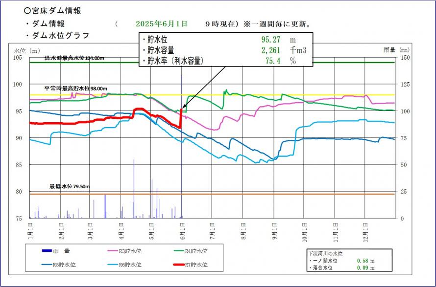 宮床ダム貯水位グラフ