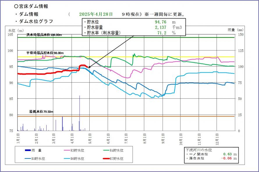 宮床ダム貯水位グラフ