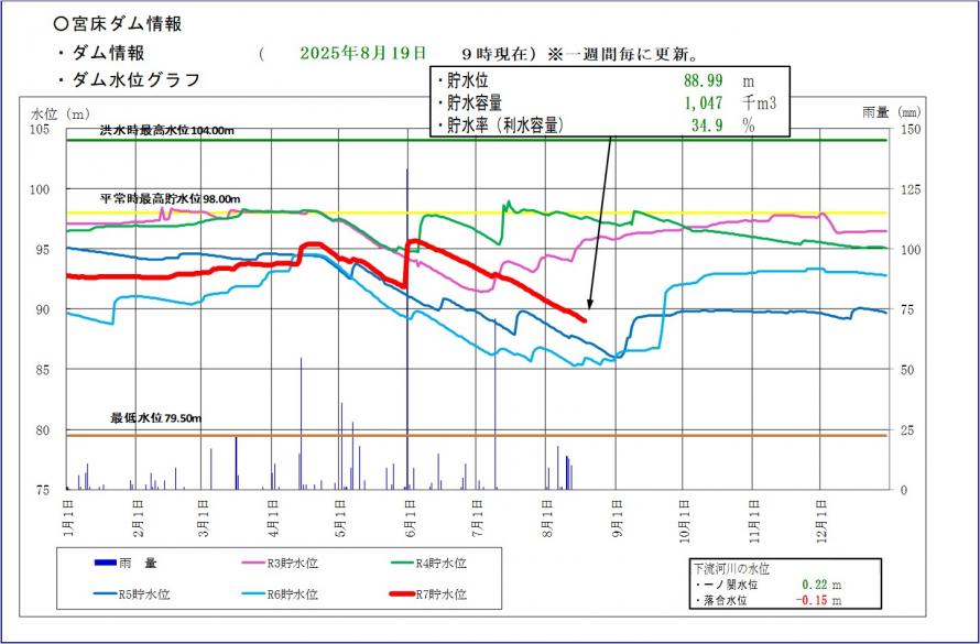 宮床ダム貯水位グラフ