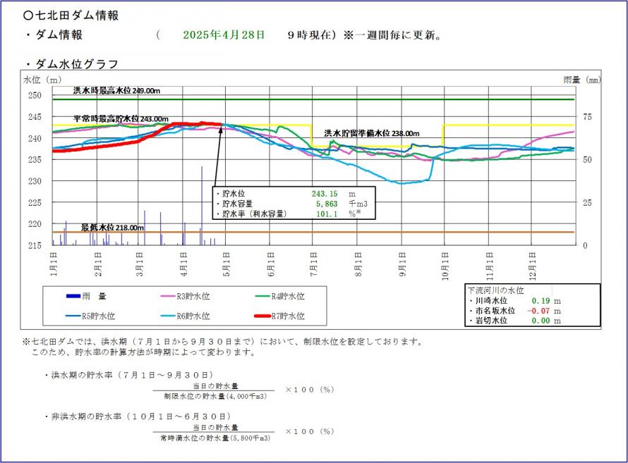 七北田ダム貯水位グラフ