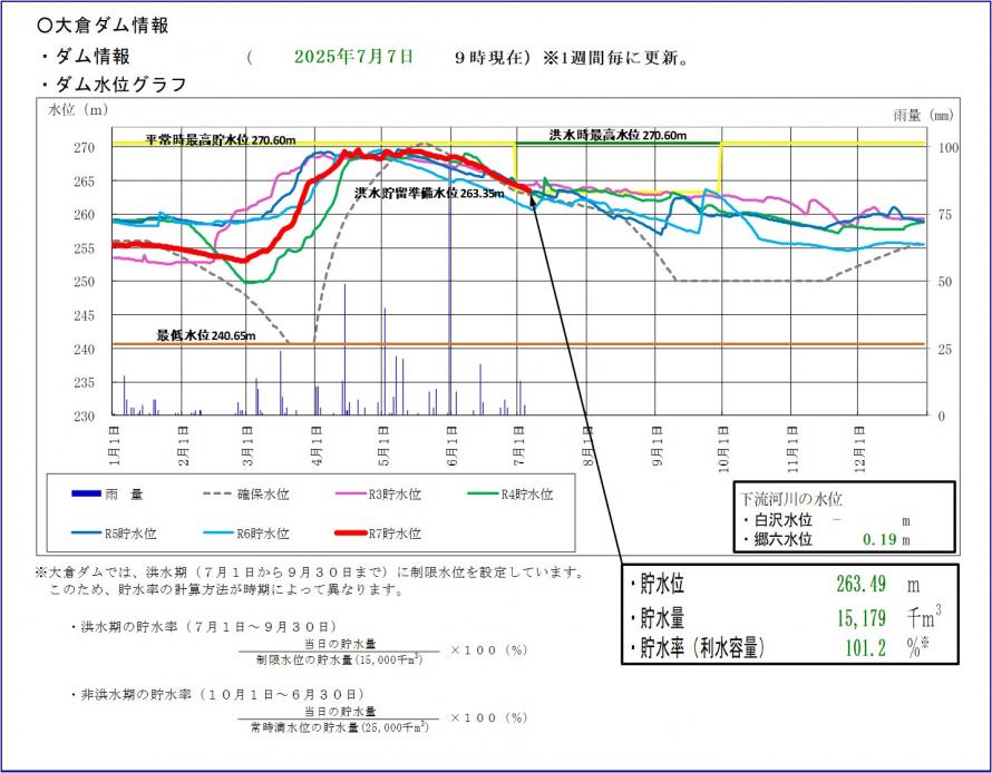令和7年大倉ダム貯水位グラフ