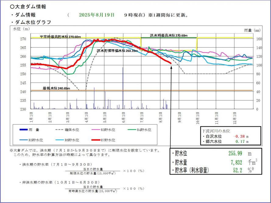 大倉ダム貯水位グラフ