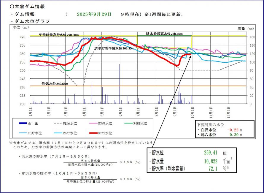 大倉ダム貯水位グラフ