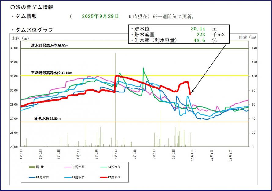 惣の関ダム貯水位グラフ