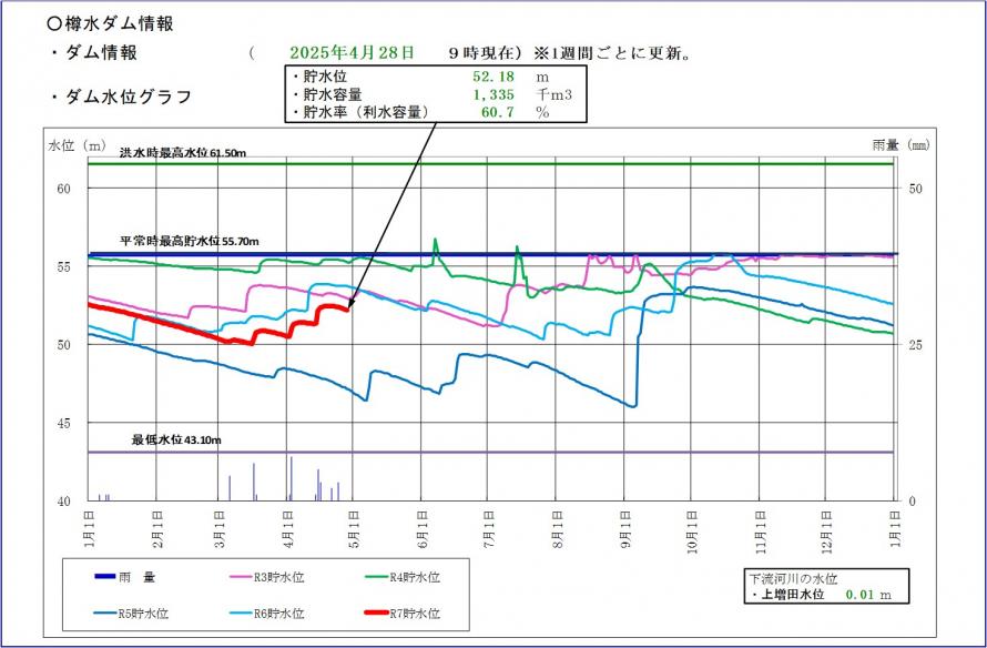 樽水ダム貯水位グラフ