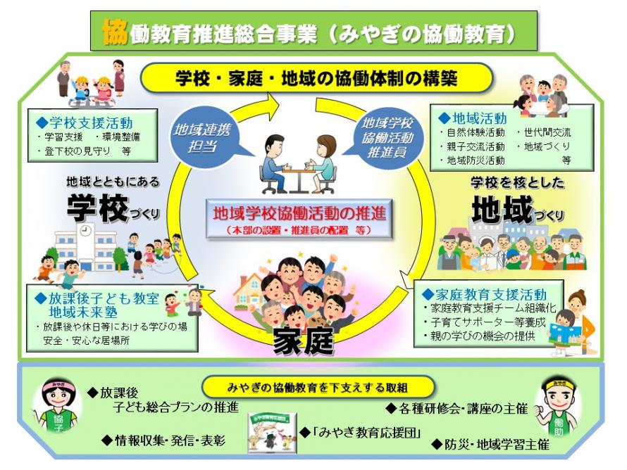 学校・家庭・地域が協働することで、地域学校協働活動が推進されることを示した図