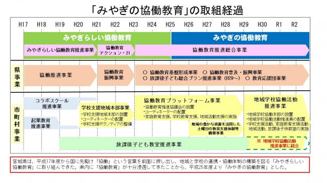 みやぎの協働教育の取組経過を、平成17年から時系列に並べた図