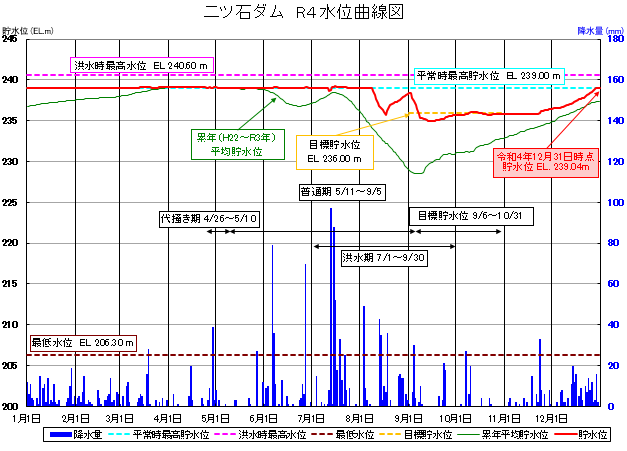 二ツ石ダム貯水位曲線