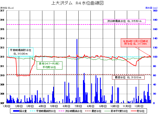 上大沢ダム貯水位曲線